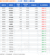 益率为3.16%；该公募基金现任基金司理为